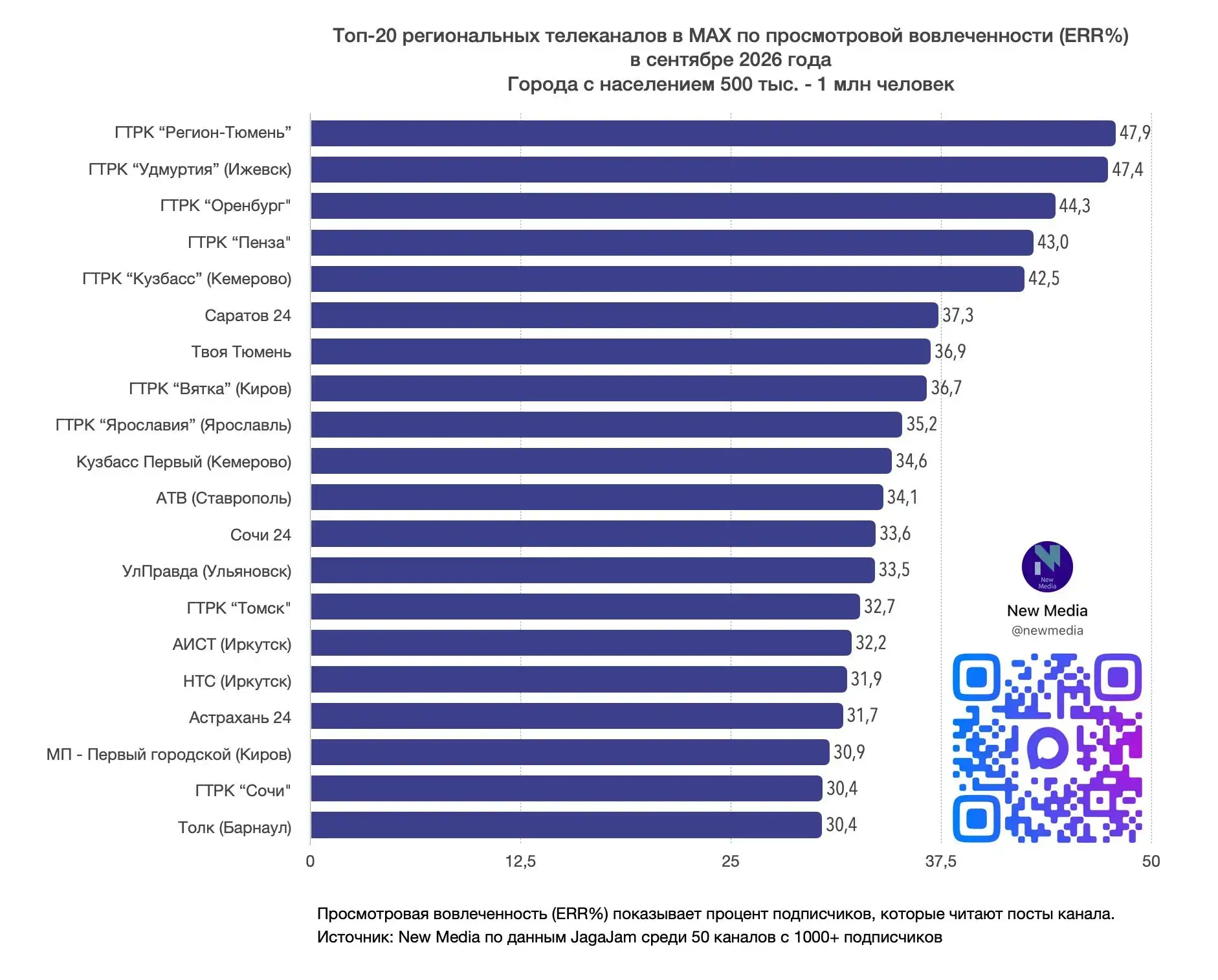 📊 Топ-20 региональных телеканалов в MAX в сентябре 2026 года