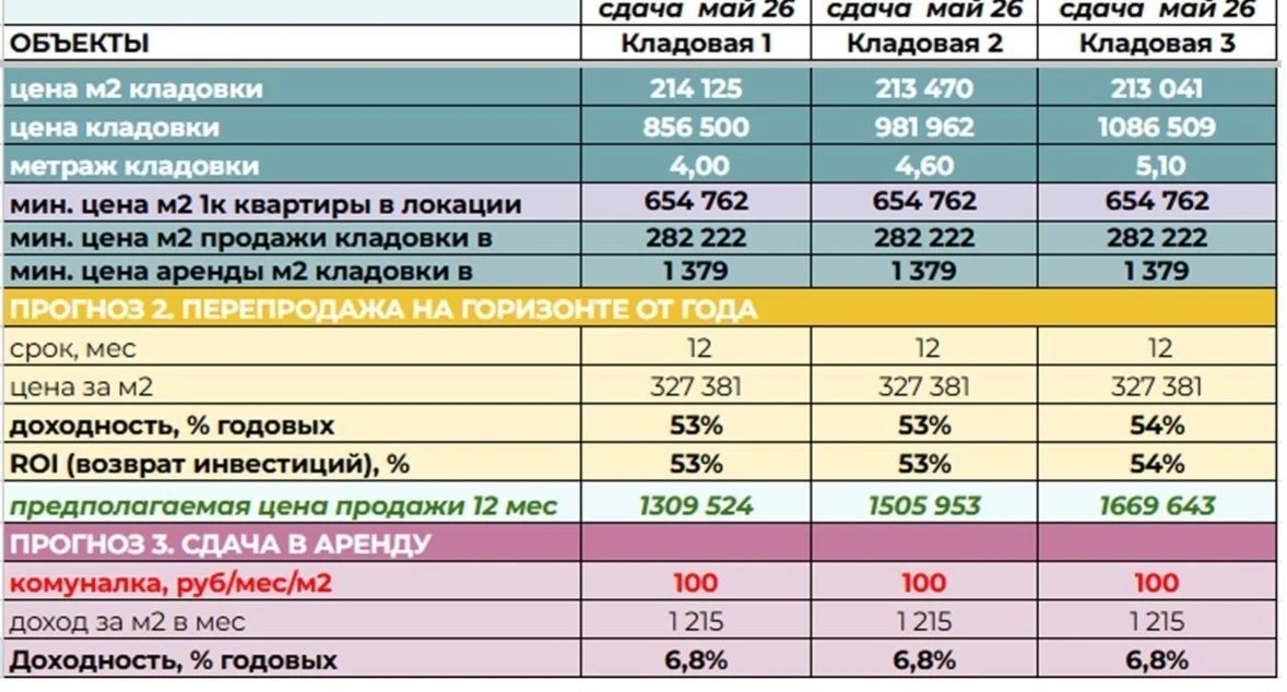 🚀 Как сделать до 54% годовых на недвижимости в Москве с входом до 1 млн рублей?