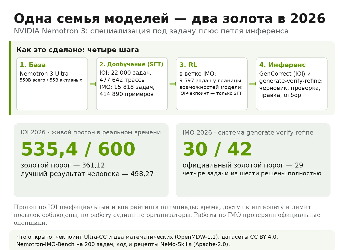 Одна база — два золота. NVIDIA взяла Nemotron 3 Ultra (550 млрд параметров) и файнтюном...