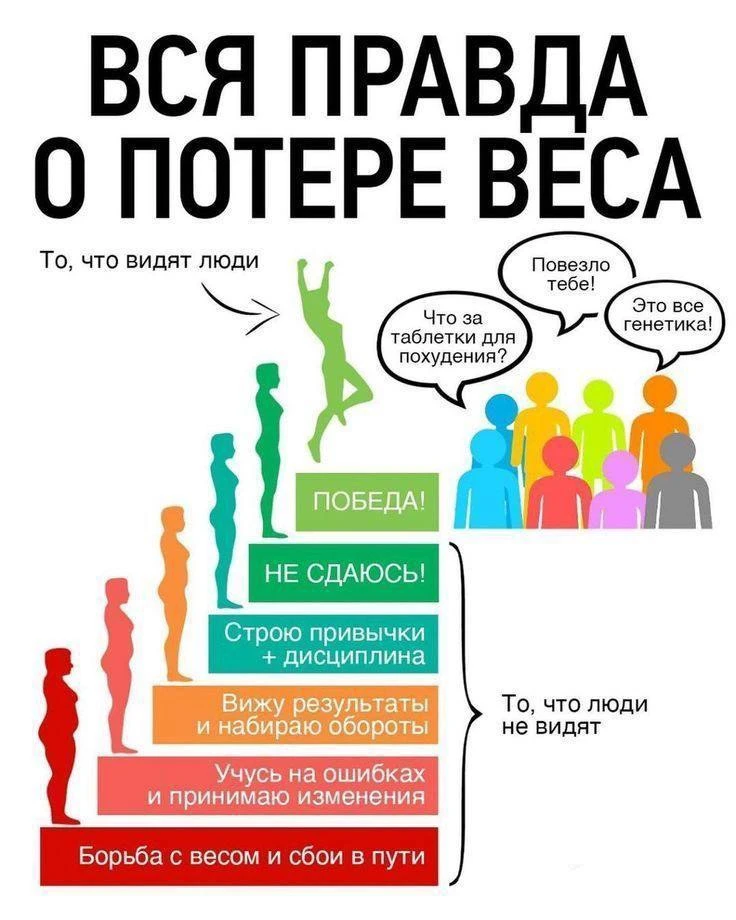 Вся правда о потери веса!🤗