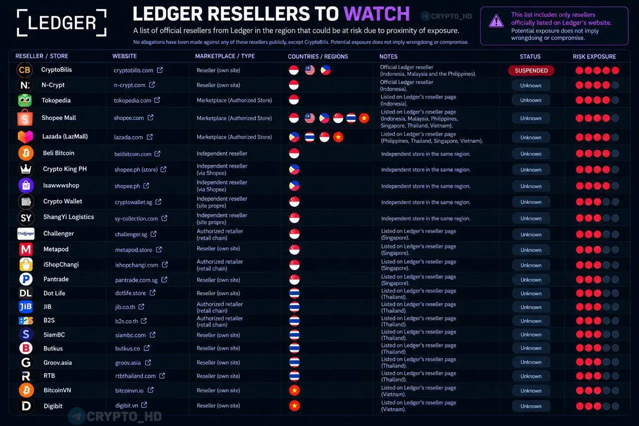Потенциально опасные продавцы кошельков Ledger.