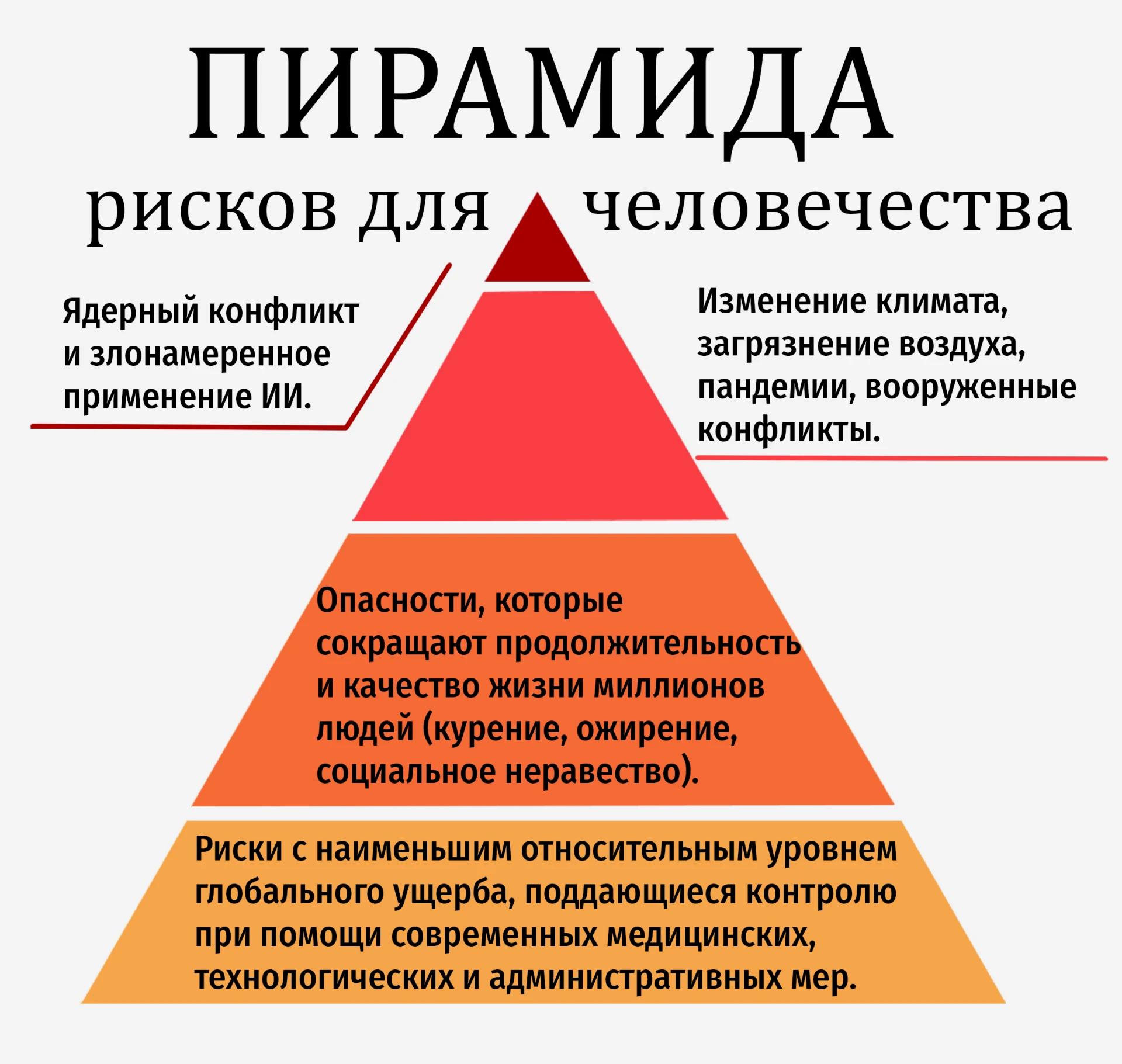 😱 Научный журнал Lancet составил пирамиду рисков для человечества