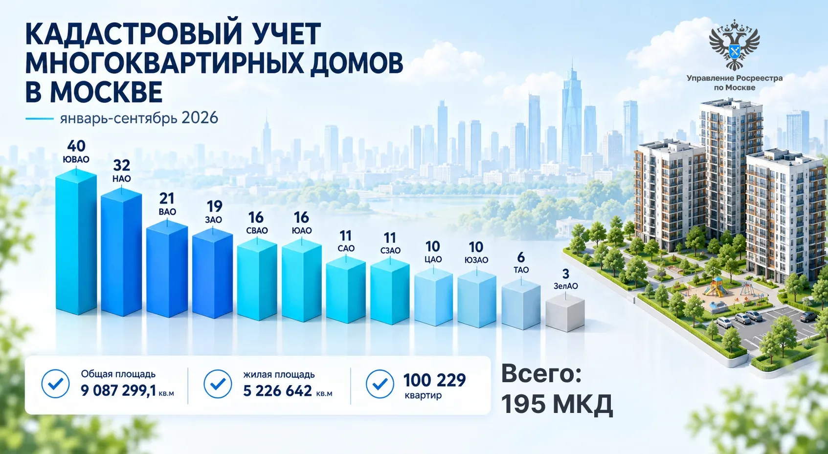 Более 100 тысяч квартир в столичных МКД оформлено в Росреестре