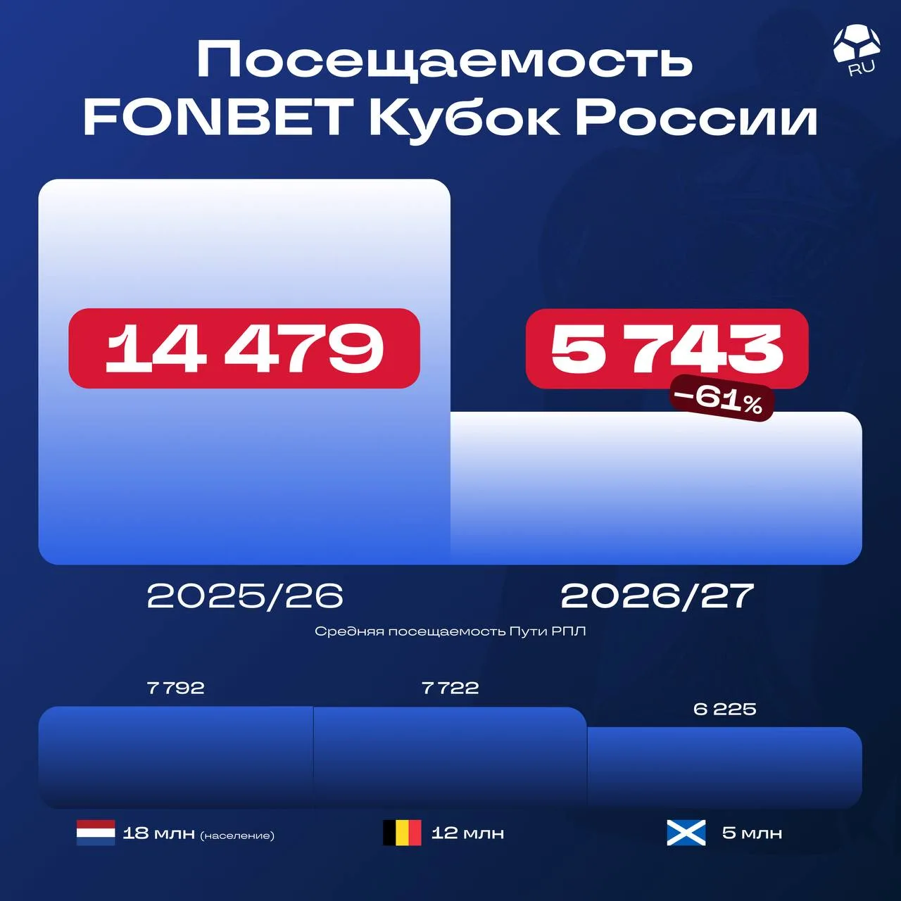 Fan ID обрушил посещаемость в российском футболе. Кубок России упал ниже шотландского, ...