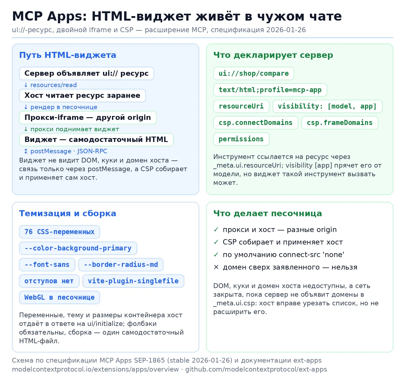 Интерфейсы для ИИ-агентов опять верстают на HTML. Виджет в MCP Apps — это ui://-ресурс:...