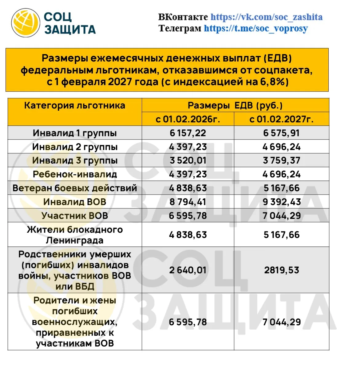 🔥 Важное про выплаты льготникам: с 1 февраля 2027 года — индексация!
