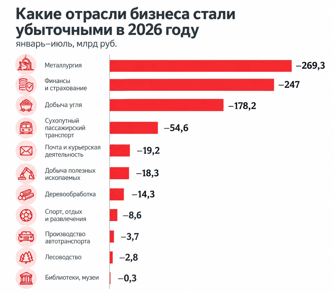 📉 Каждая третья компания в России работает в убыток