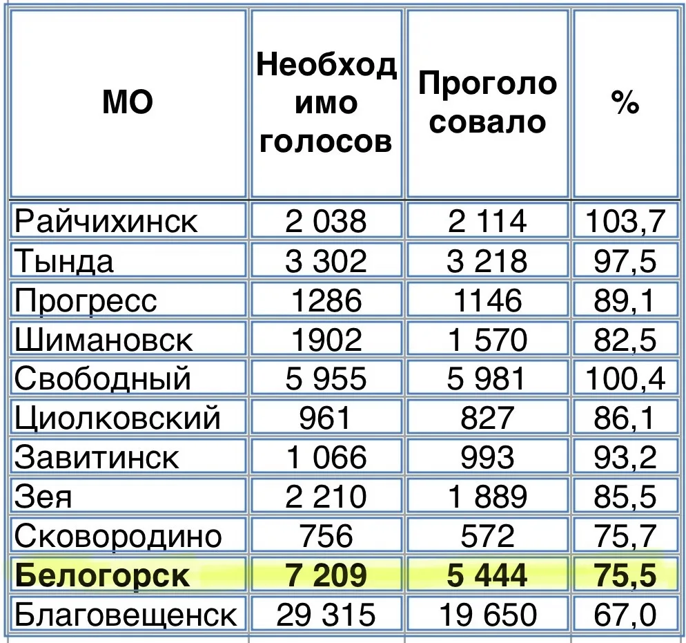 Две недели назад сообщал, что в Белогорске идёт выбор общественной территории, которая ...