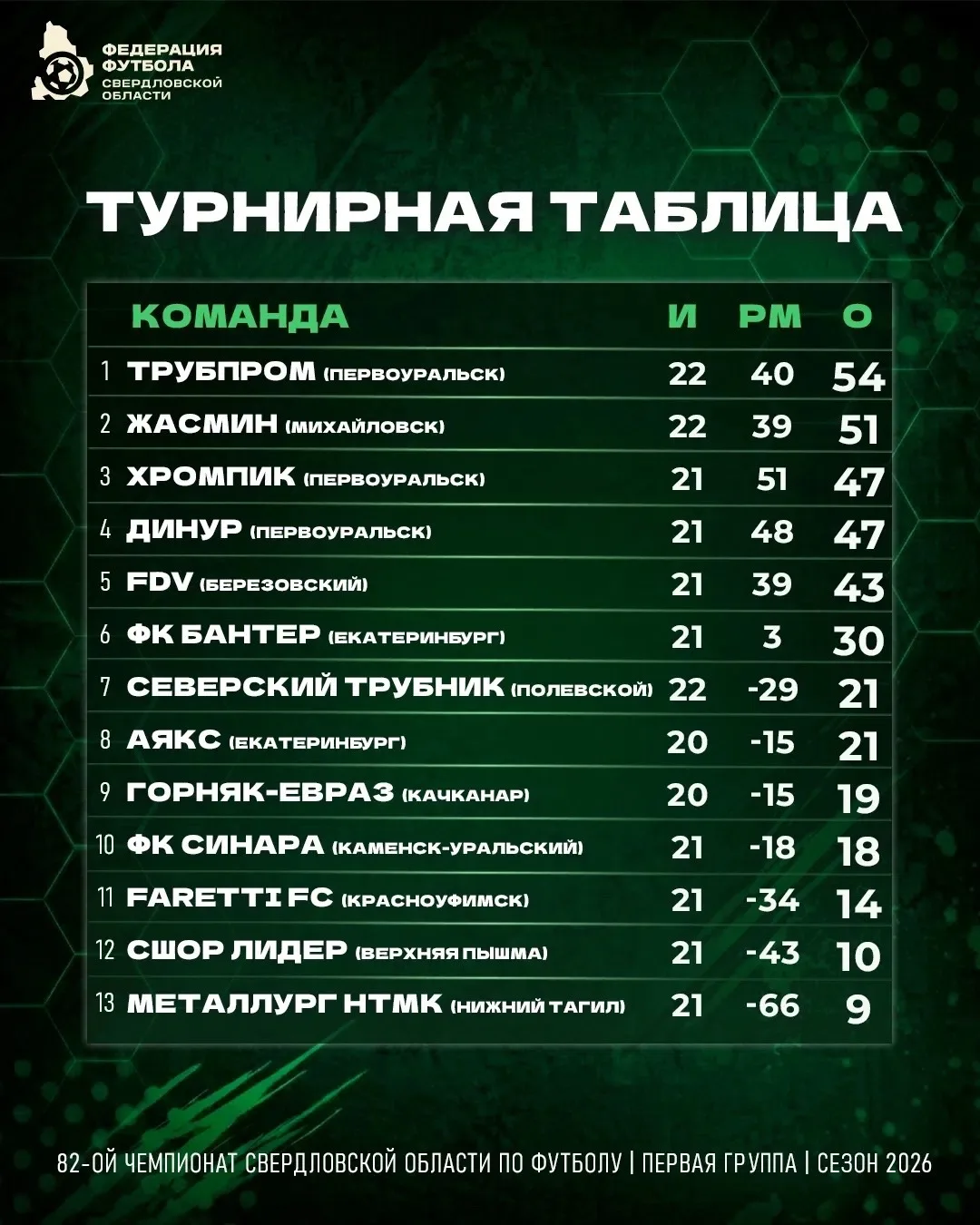 📊 Турнирная таблица Первой группы после 23 тура!
