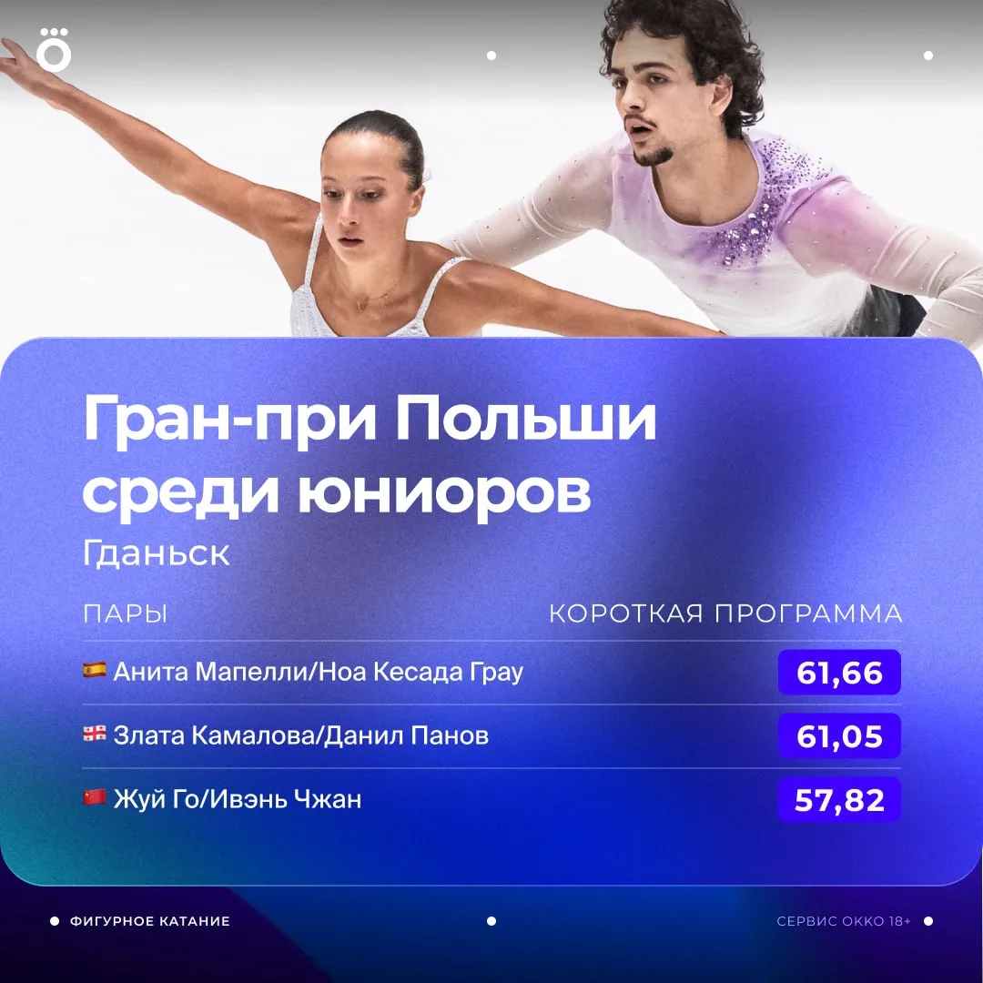 Подводим итоги дня в Гданьске. Завершились короткие программы пар и юношей 🙌