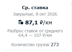 Средняя ставка без НДС на грузоперевозки евро-фурами по данным сервиса АТИ.су на 09.10.26