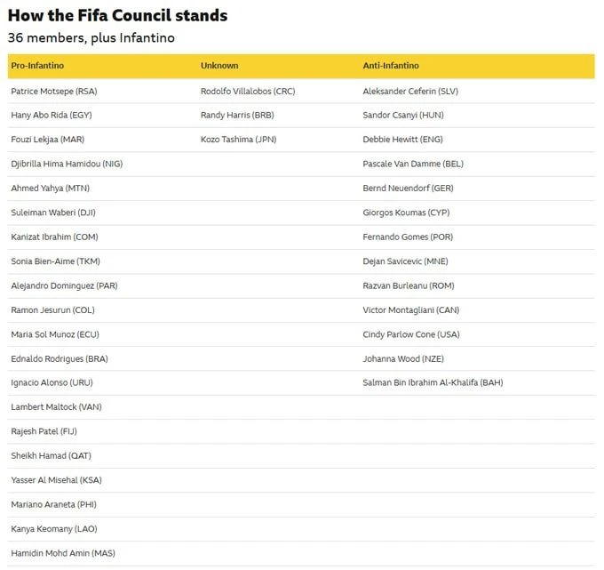 BBC Sport составил список тех, кто высказывался за Инфантино и против него. Первый подл...