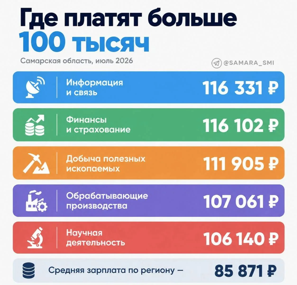 ​🤑 Где зарплата превышает 100 тысяч рублей в Самарской области