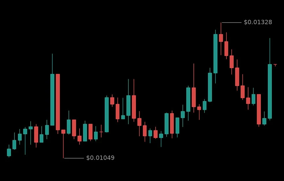 🟢 #TMXUSDT - 0.01242 (+11.29%)