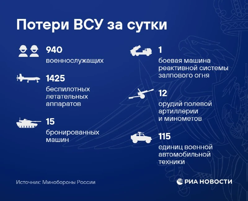 ⚡ ПВО сбило 1425 дронов ВСУ за сутки