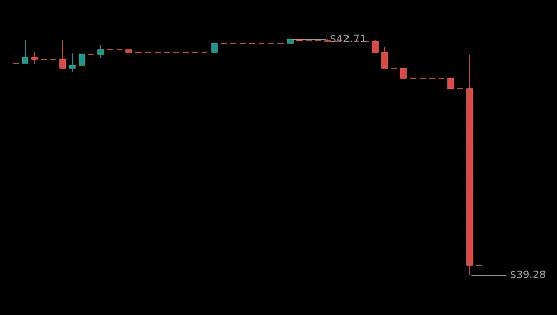 🔴 #LAOPUUSDT - 39.43 (-7.55%)
