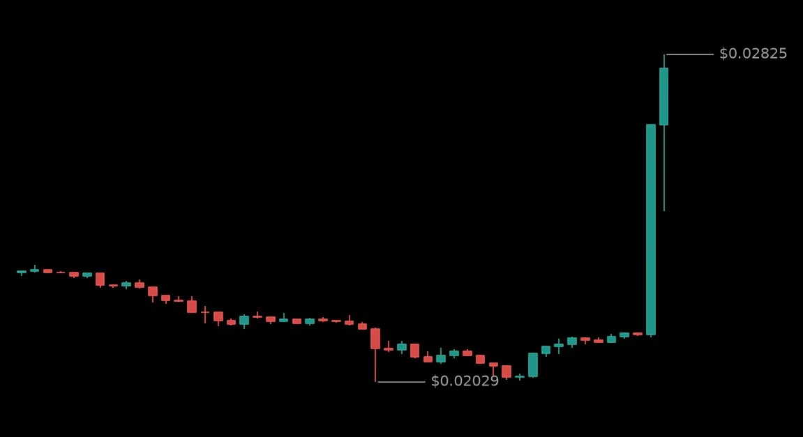🟢 #STBLUSDT - 0.02655 (+22.01%)
