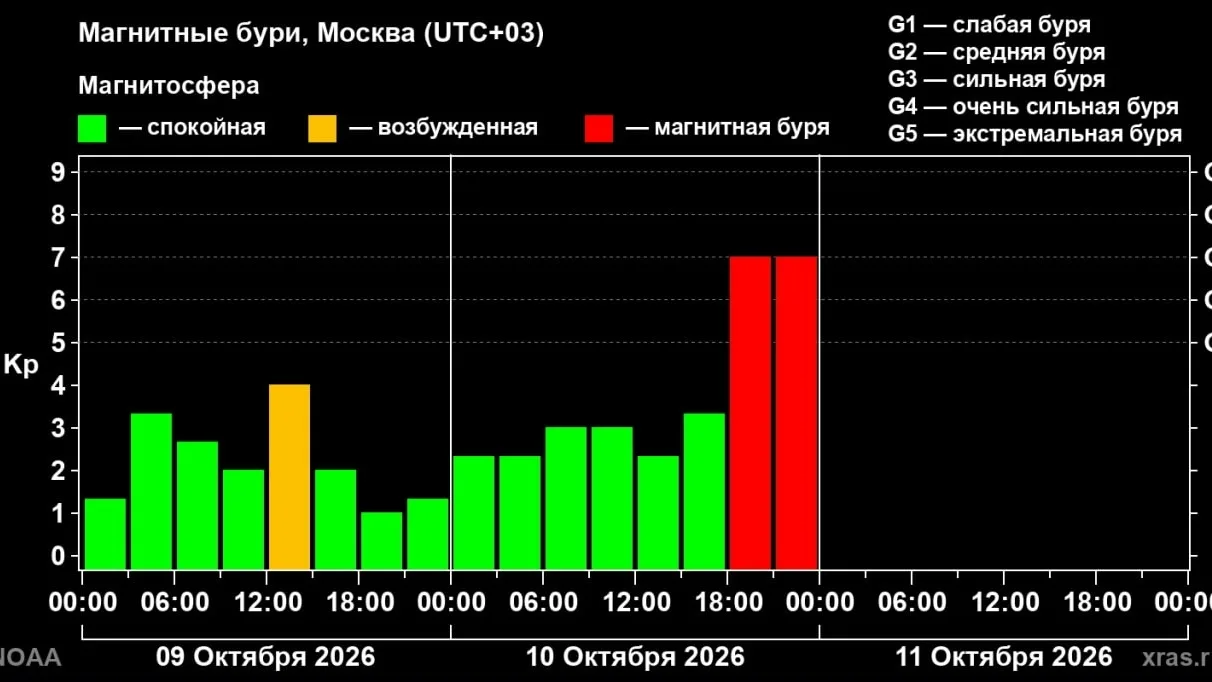 🌀Землю накрыла мощная магнитная буря