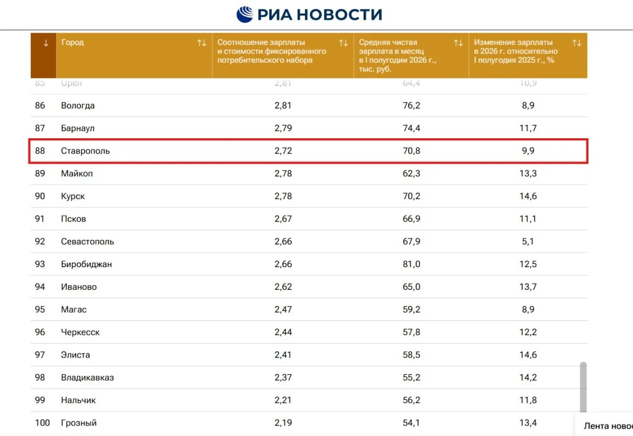 Ставрополь занял 88-е место в рейтинге городов России по уровню зарплат