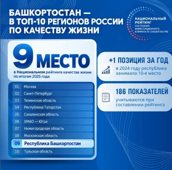 Башкортостан поднялся на 9-е место по качеству жизни в России