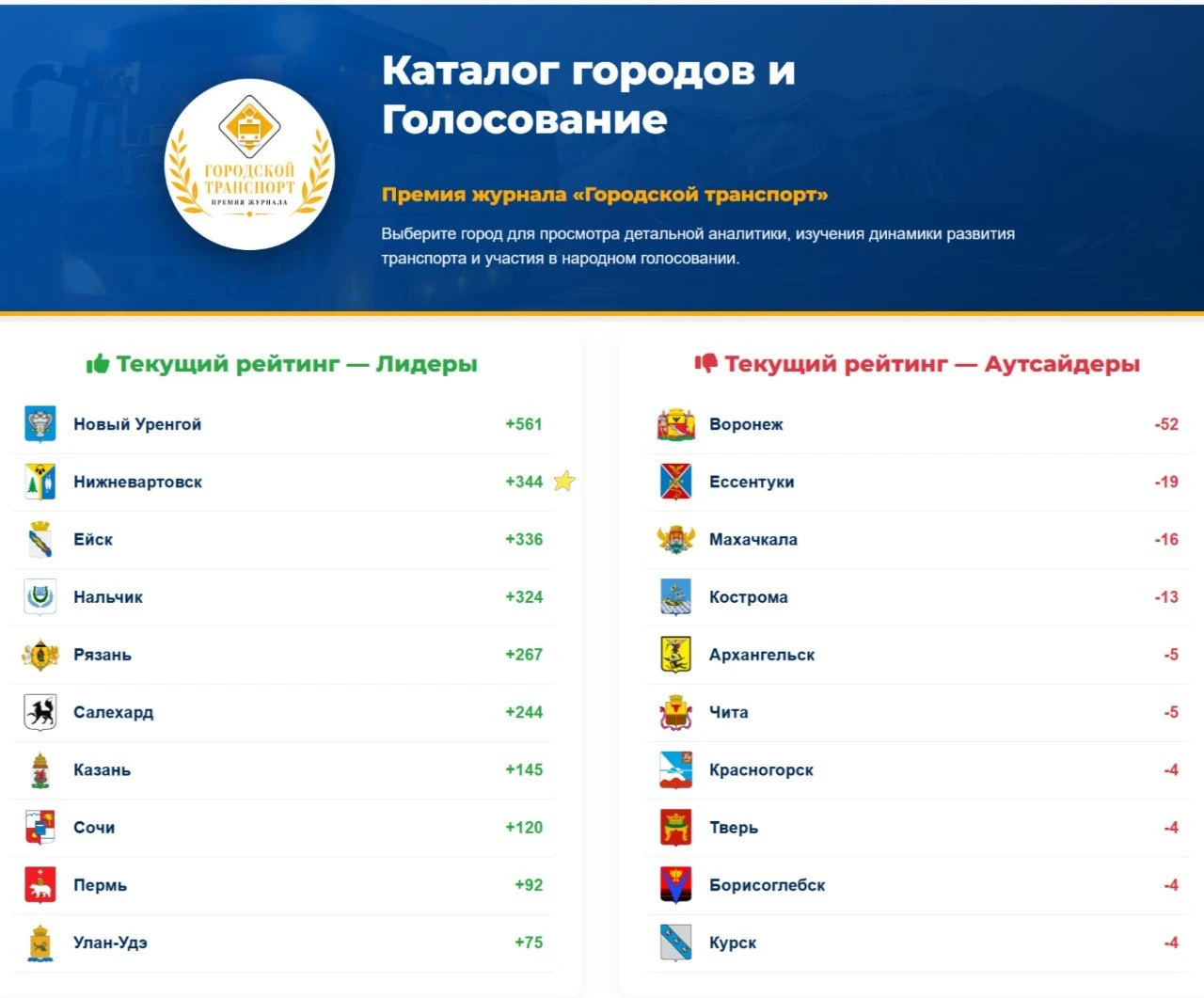 Нижневартовск вырвался на второе место всероссийского рейтинга «Городской транспорт»
