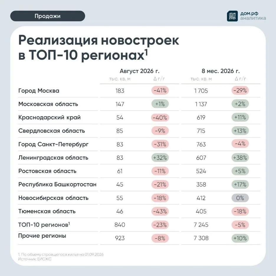 Продажи новостроек в Москве в августе рухнули на 41% год к году, а накопленным итогом з...