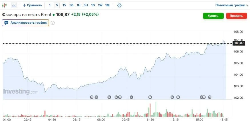 🛢 Цена нефти Brent поднялась уже выше 107 долларов за баррель