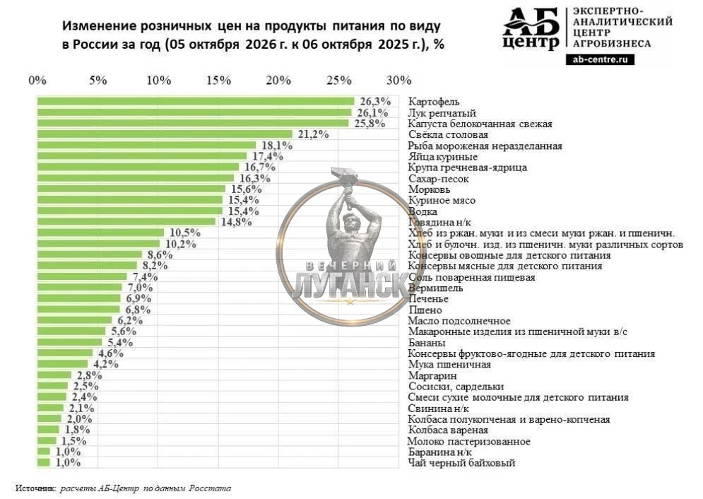 Цены на продукты растут быстрее инфляции.