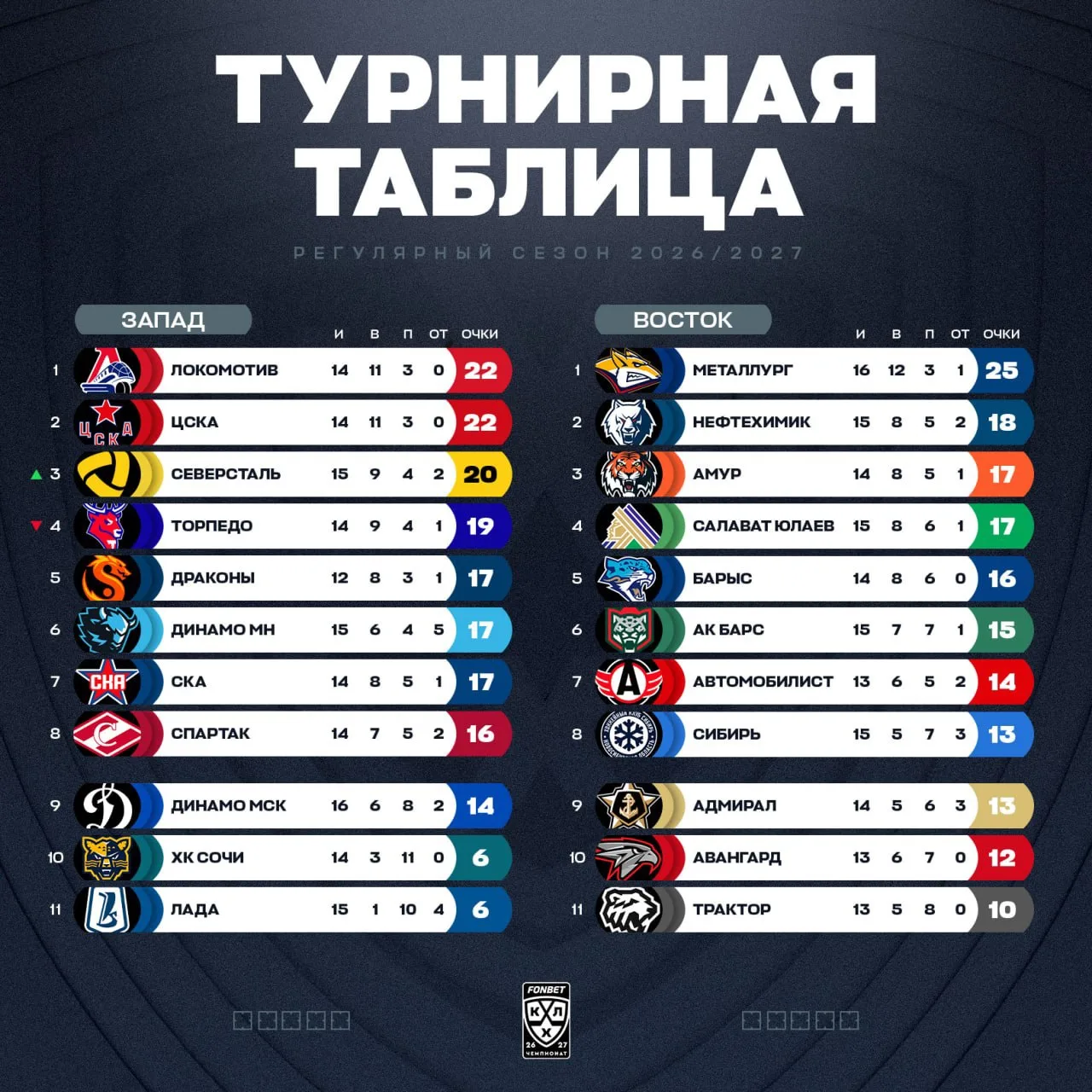 Заглянем в турнирную таблицу перед матчем с Драконами