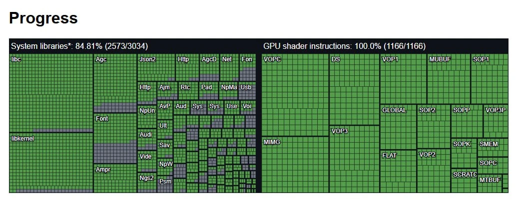 Проект AnyPS5 достиг 100% покрытия шейдерных инструкций GPU. Декодер проекта теперь рас...