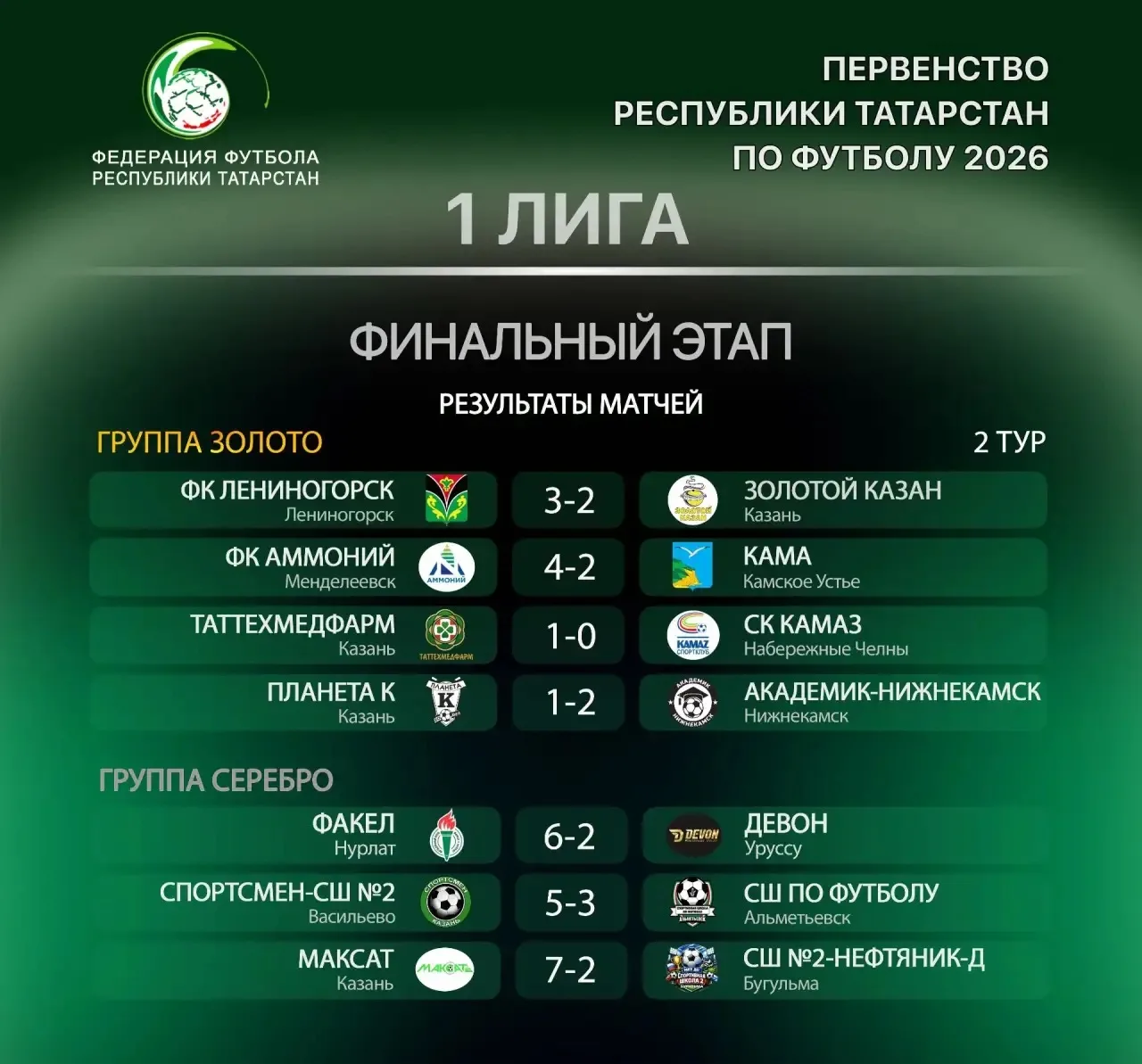 🏆 «Лениногорск» и «Аммоний» гарантировали топ-2 Первенства РТ и теперь борются за перв...