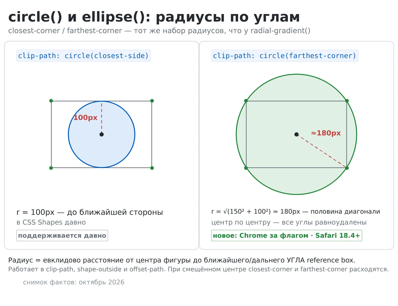 circle() и ellipse() получили радиусы closest-corner и farthest-corner — как в radial-g...