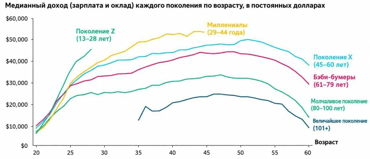 Зумеры зарабатывают на 25% больше миллениалов