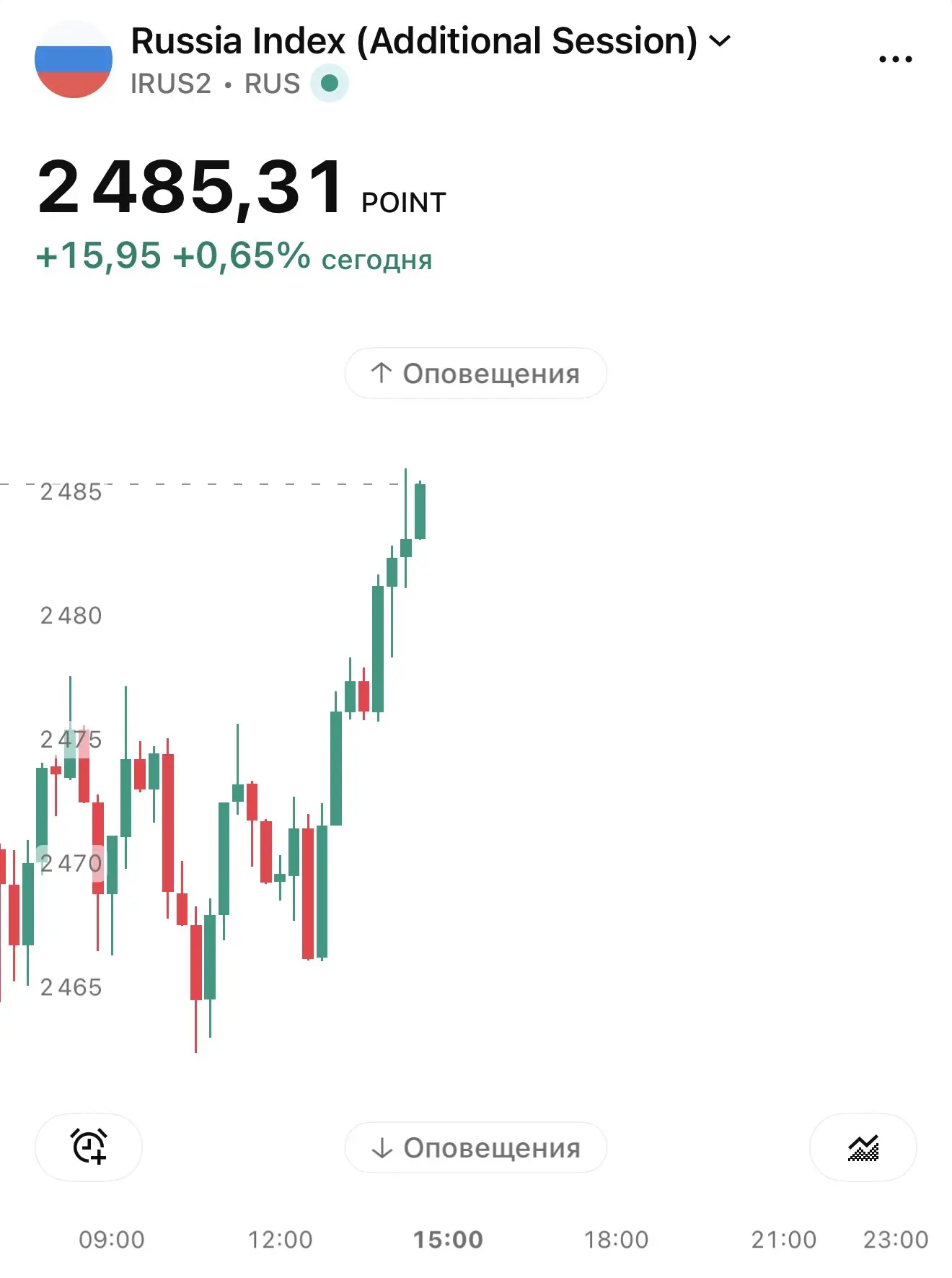 Ну что …. едем к 2500 🚀