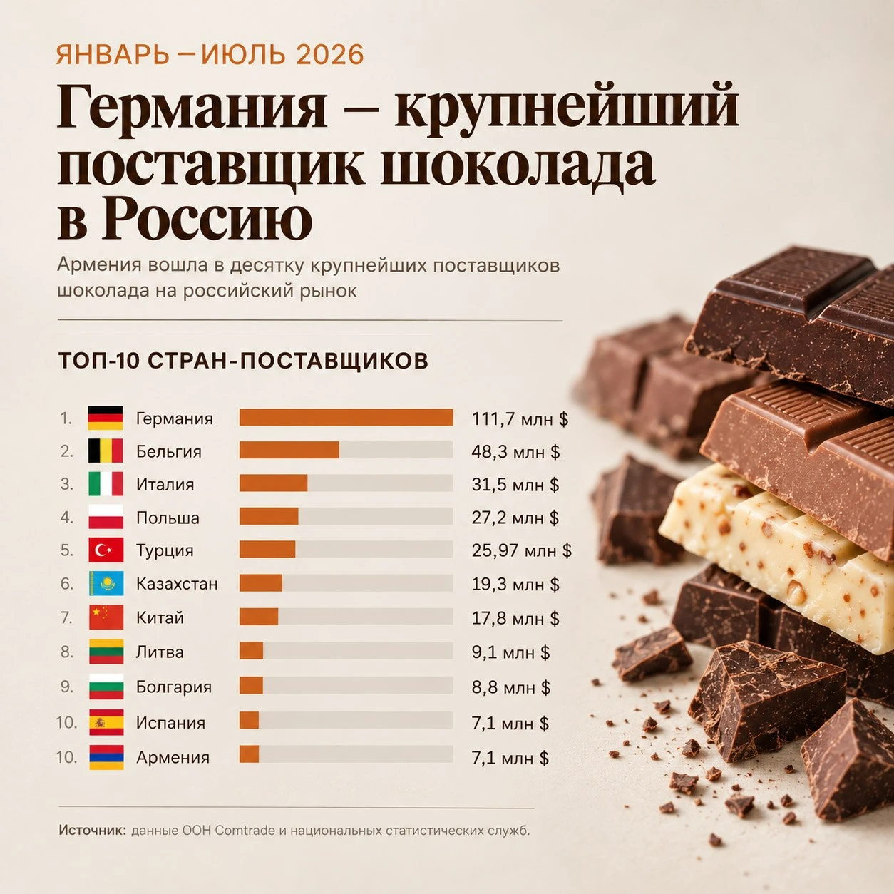 🍫Армения нарастила поставки шоколада в РФ — до $7,1 миллиона, следует из данных платфо...