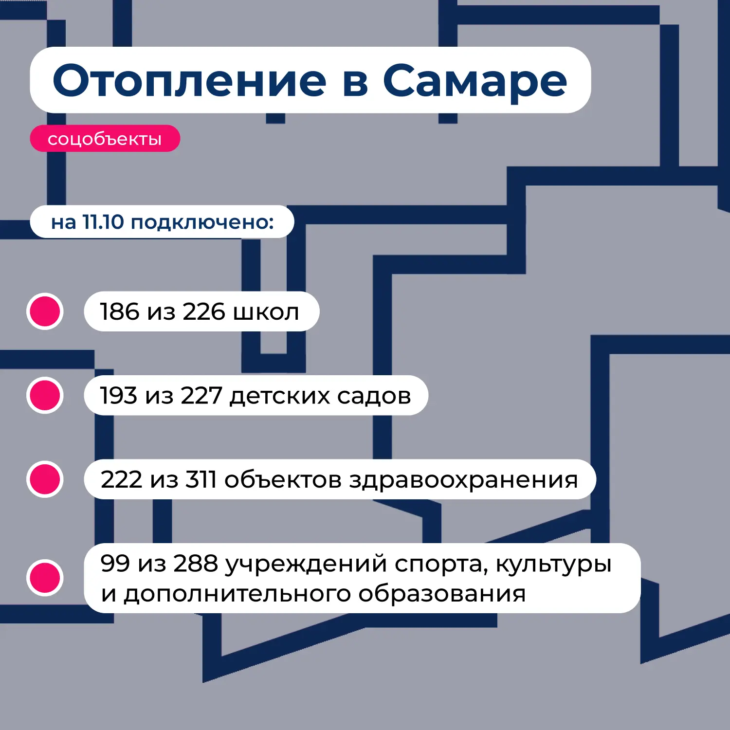 В Самарской области тепло подано в 83 % соцучреждений