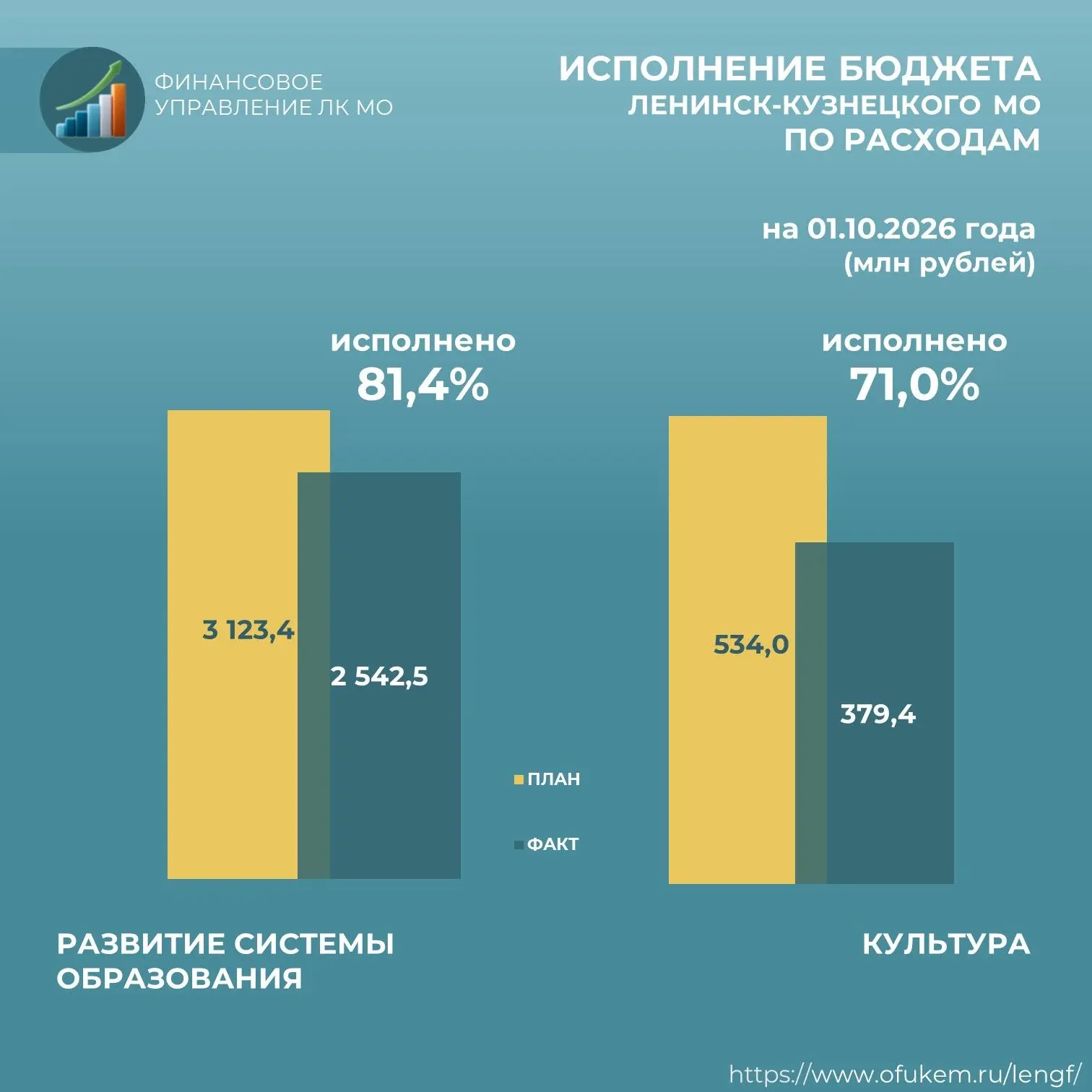 Исполнение бюджета Ленинск-Кузнецкого муниципального округа за 9 месяцев 2026 года в ра...