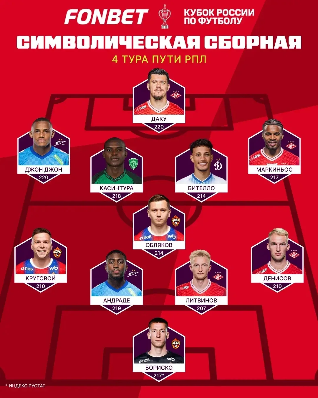 Символическая сборная 4️⃣ тура Пути РПЛ
