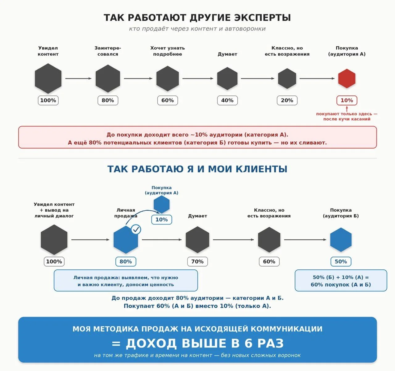🔥У 90% из вас с контентом в блогах УЖЕ всё хорошо. Да, даже если вам самим так не каже...