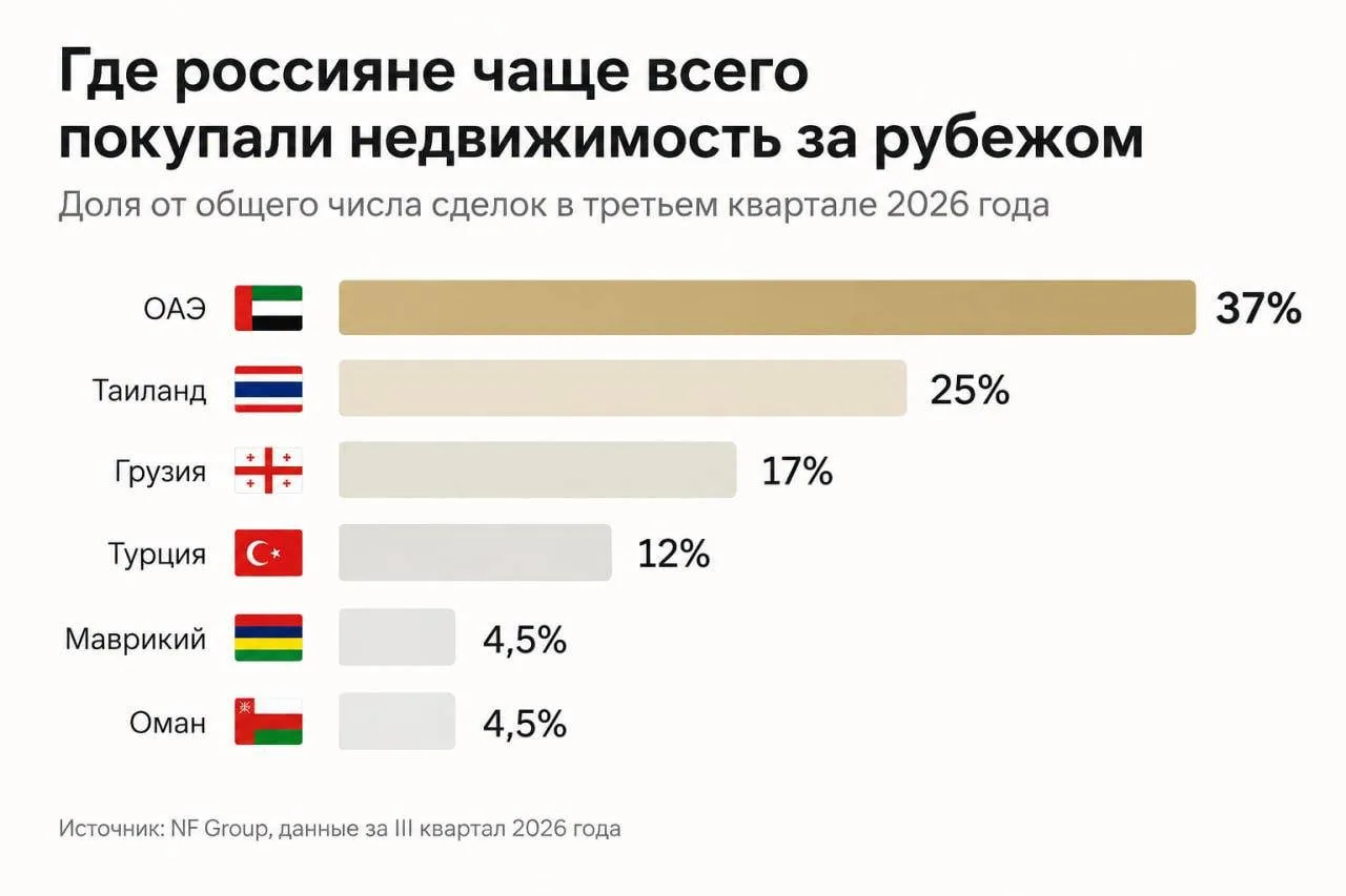 Названы страны, где россияне чаще всего покупали жилье