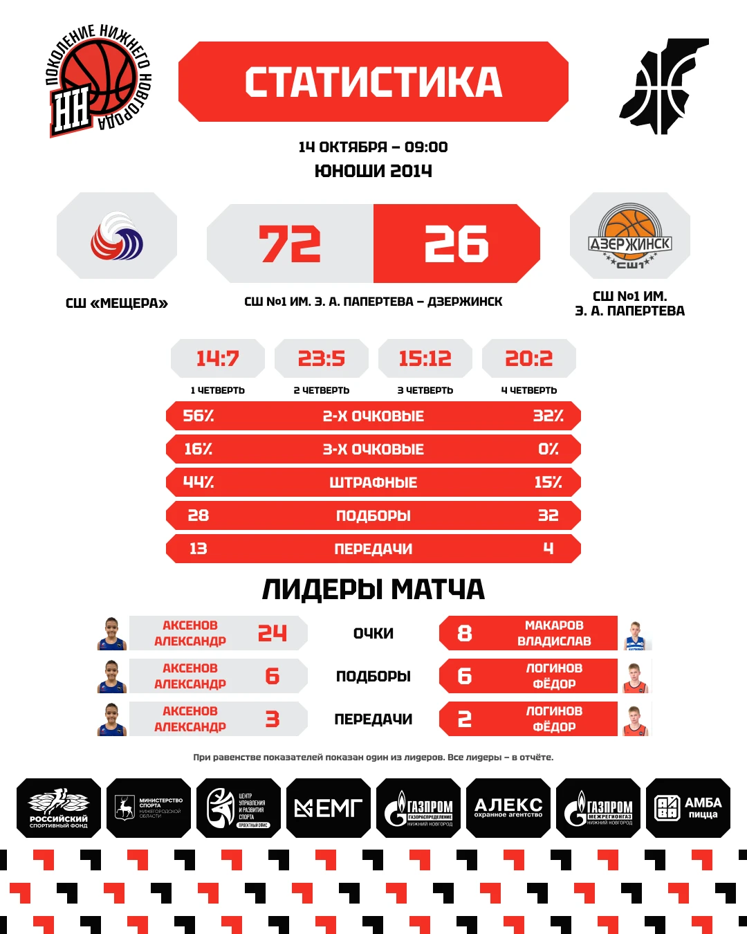 🔥 Два очка за четверть — так СШОР №7 создала отрыв!