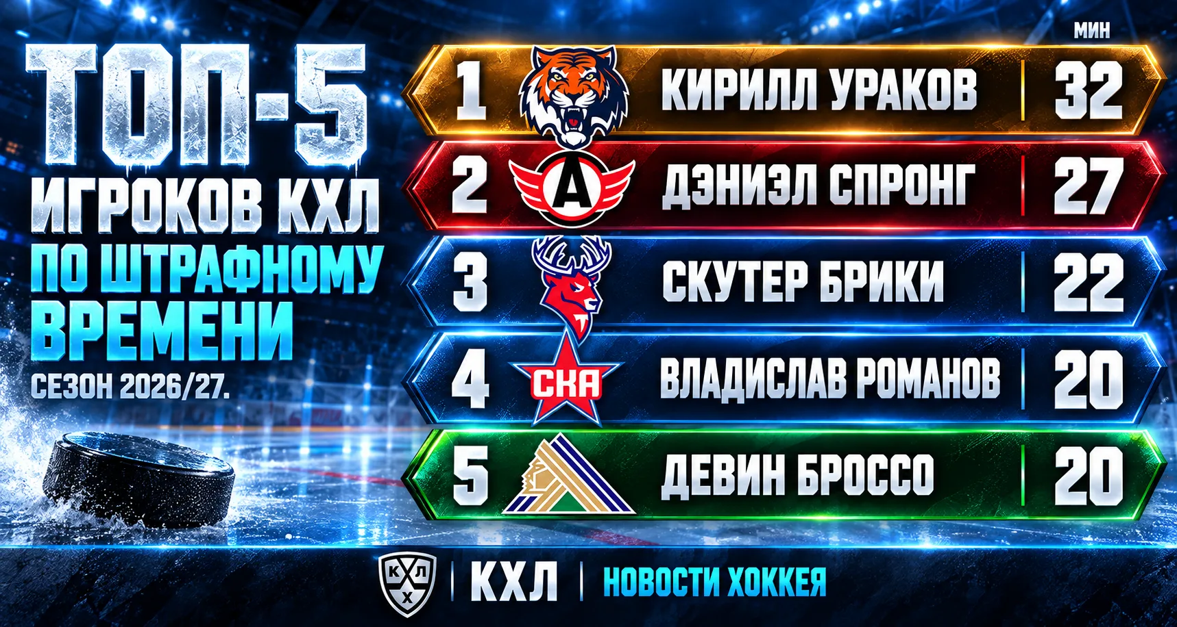 🚨 ТОП-5 ИГРОКОВ КХЛ ПО ШТРАФНОМУ ВРЕМЕНИ