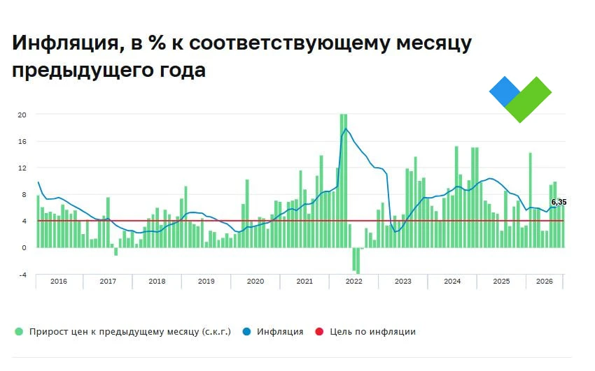 🤨Недельная #инфляция вернулась в норму
