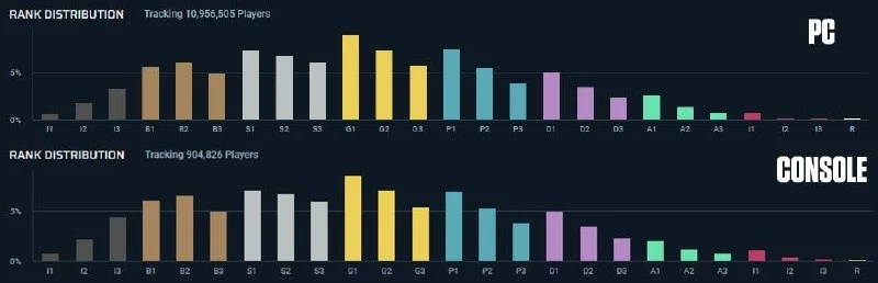 📊 S26A5 Распределение по рангам (ПК и консоли)
