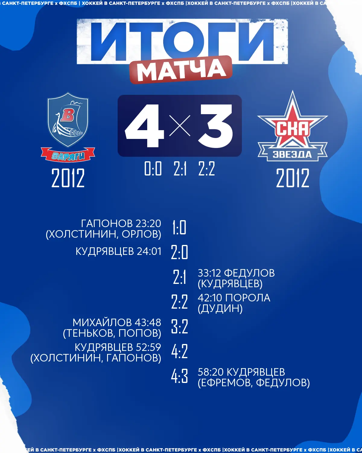 🏒ХК «Варяги» 2012 одержал победу над 🏒ХК «СКА Звезда» 2012 со счётом 4:3!