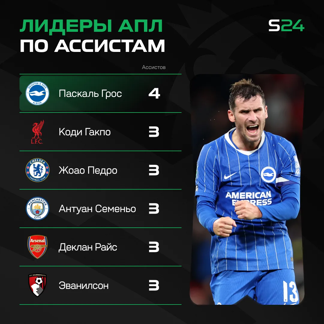 ⚽️ КТО ЛУЧШИЙ АССИСТЕНТ АПЛ?