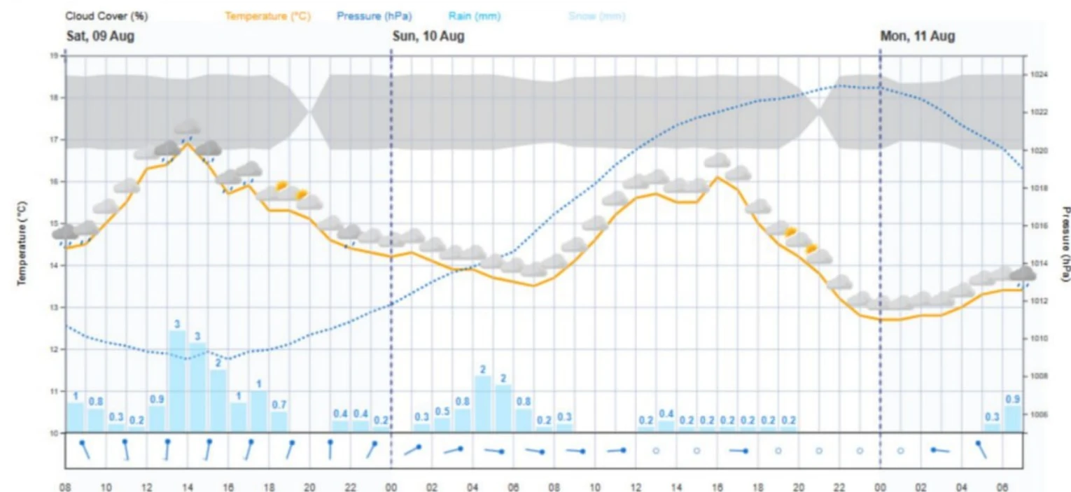 Meteogram Card for Home Assistant: