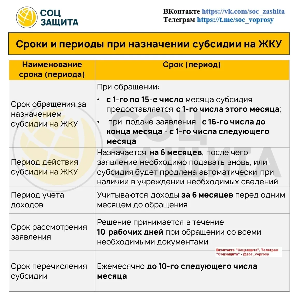 📌 Всё о сроках субсидии на ЖКУ: от подачи до продления