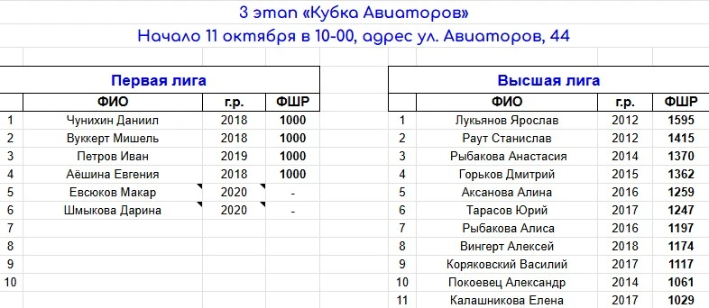 ♟️ Предварительный список участников 3-го этапа «Кубка Авиаторов»