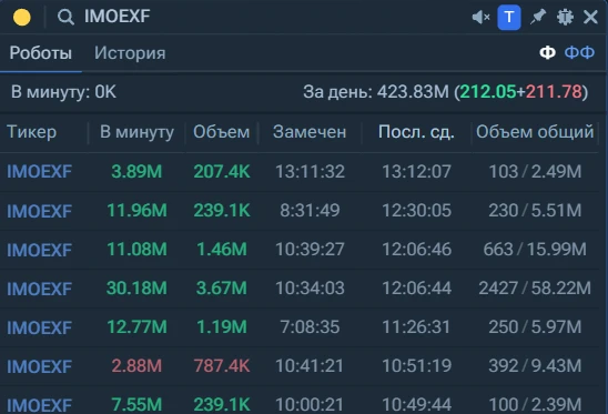 #IMOEX в моське идет борьба между быками и медведями за уровень 2425-2435 пунктов